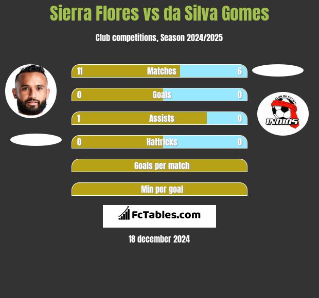 Sierra Flores vs da Silva Gomes h2h player stats