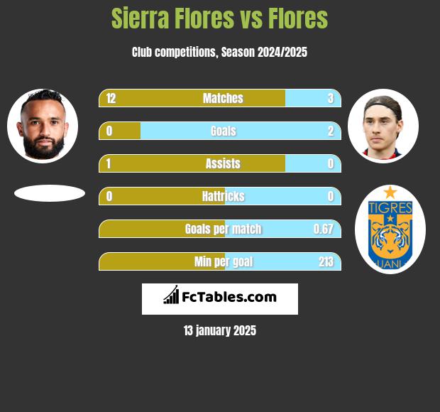 Sierra Flores vs Flores h2h player stats