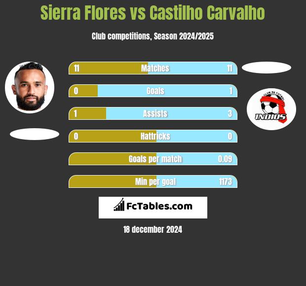 Sierra Flores vs Castilho Carvalho h2h player stats