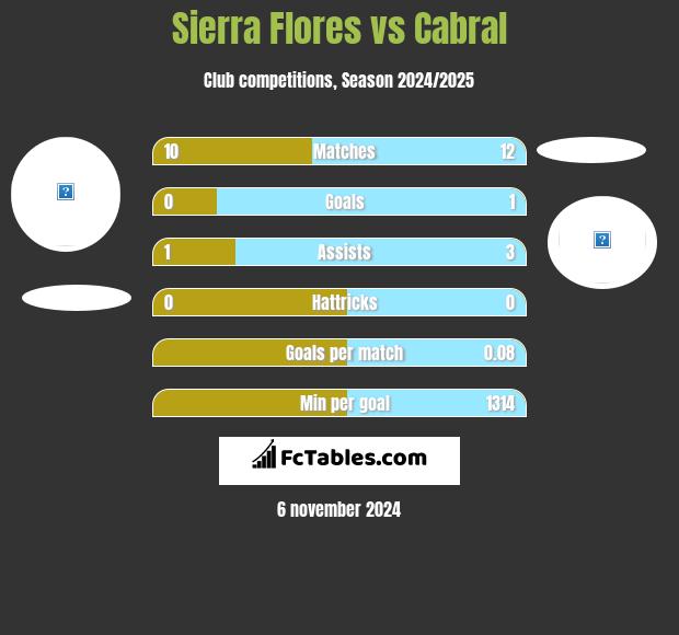 Sierra Flores vs Cabral h2h player stats