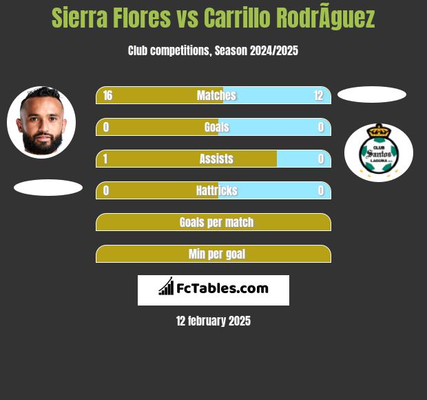 Sierra Flores vs Carrillo RodrÃ­guez h2h player stats