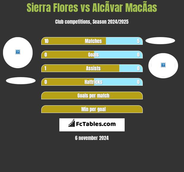 Sierra Flores vs AlcÃ­var MacÃ­as h2h player stats