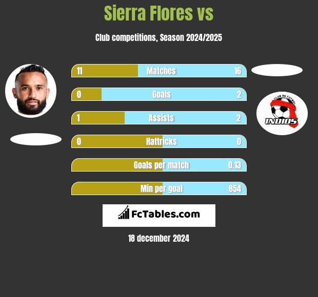 Sierra Flores vs  h2h player stats