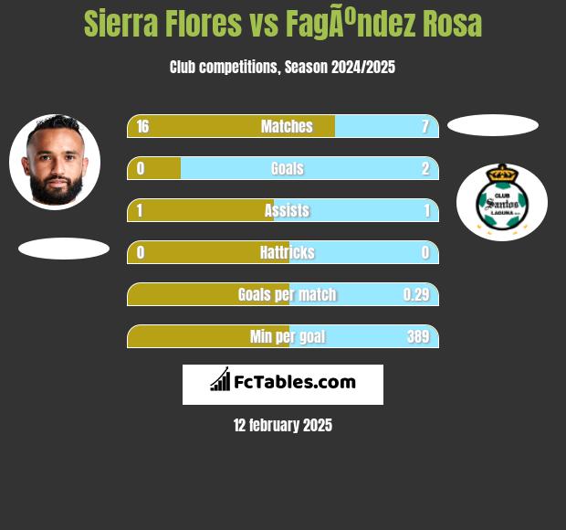 Sierra Flores vs FagÃºndez Rosa h2h player stats