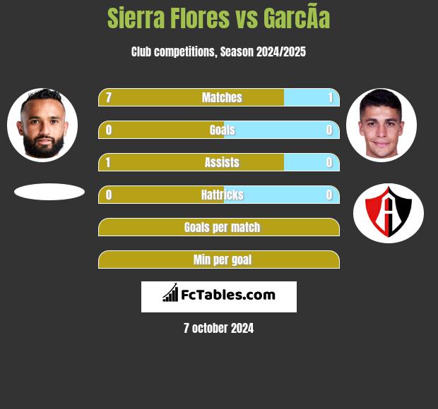 Sierra Flores vs GarcÃ­a h2h player stats