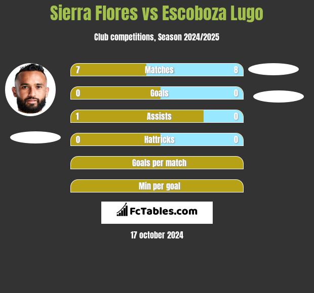 Sierra Flores vs Escoboza Lugo h2h player stats