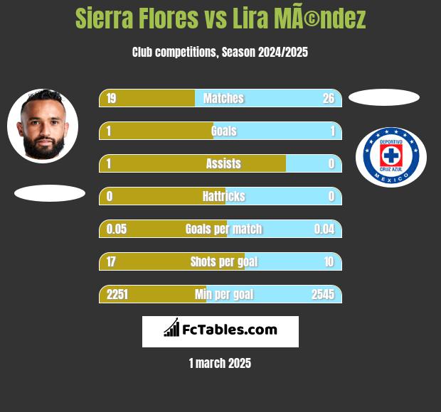 Sierra Flores vs Lira MÃ©ndez h2h player stats