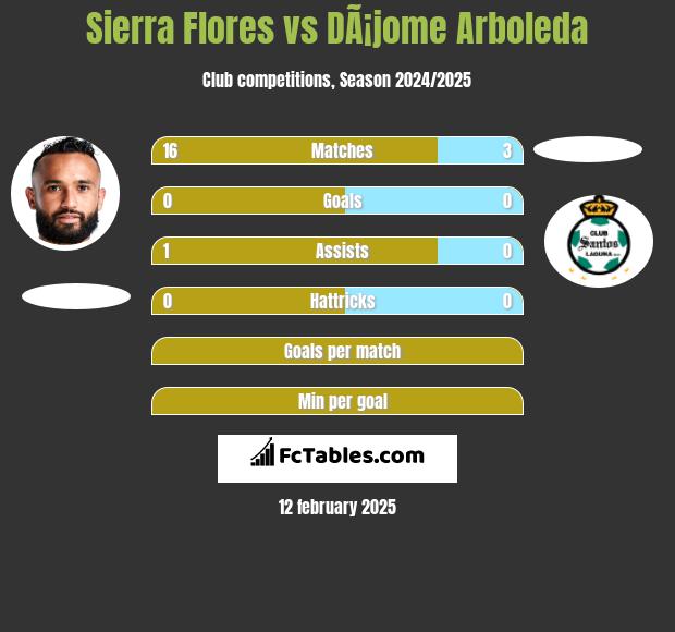 Sierra Flores vs DÃ¡jome Arboleda h2h player stats