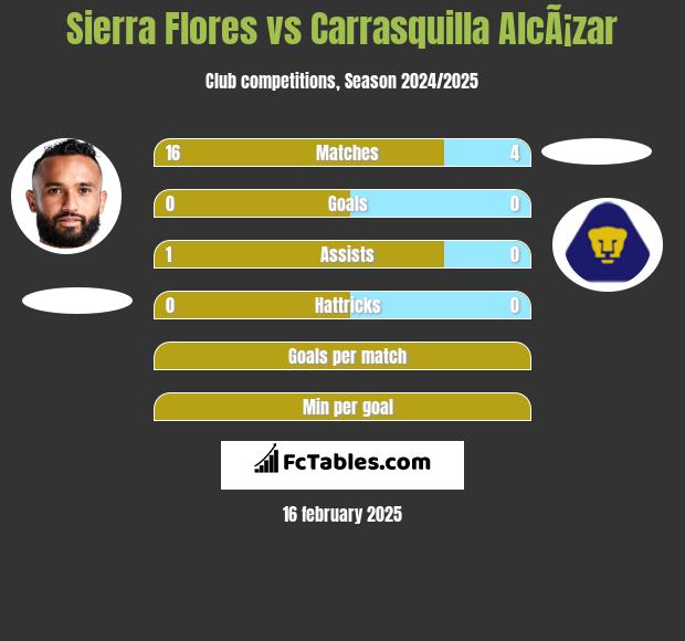 Sierra Flores vs Carrasquilla AlcÃ¡zar h2h player stats