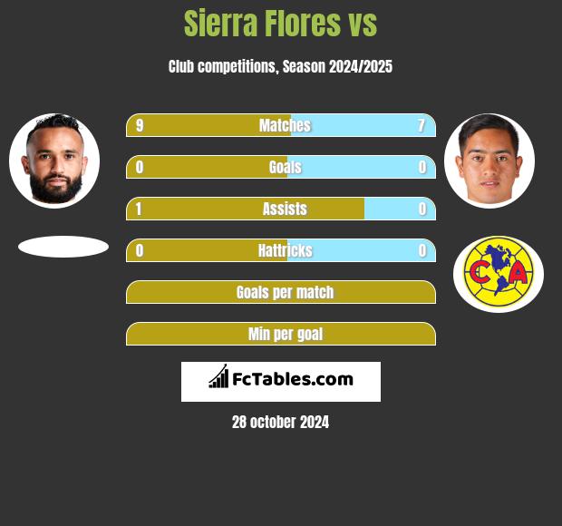 Sierra Flores vs  h2h player stats