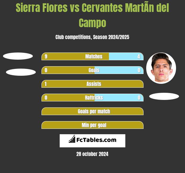 Sierra Flores vs Cervantes MartÃ­n del Campo h2h player stats