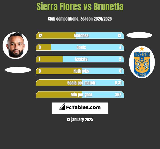 Sierra Flores vs Brunetta h2h player stats