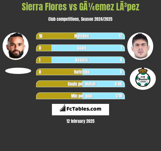 Sierra Flores vs GÃ¼emez LÃ³pez h2h player stats