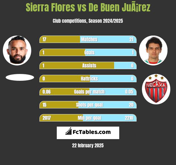 Sierra Flores vs De Buen JuÃ¡rez h2h player stats