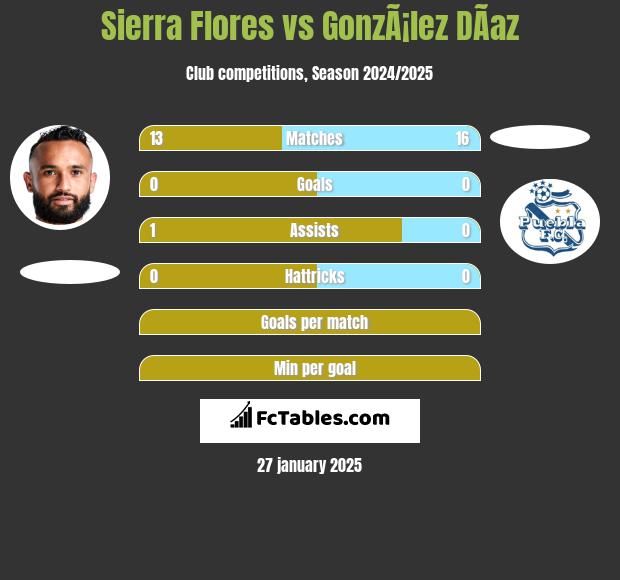 Sierra Flores vs GonzÃ¡lez DÃ­az h2h player stats