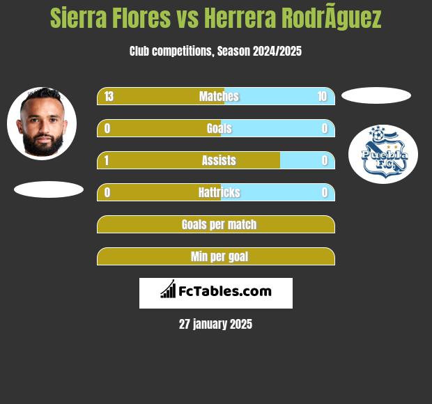 Sierra Flores vs Herrera RodrÃ­guez h2h player stats