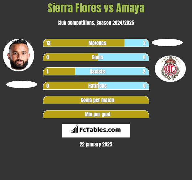 Sierra Flores vs Amaya h2h player stats