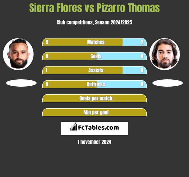 Sierra Flores vs Pizarro Thomas h2h player stats