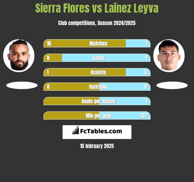 Sierra Flores vs Laínez Leyva h2h player stats