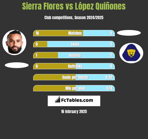 Sierra Flores vs López Quiñones h2h player stats