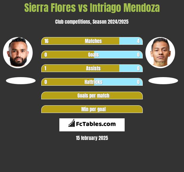 Sierra Flores vs Intriago Mendoza h2h player stats