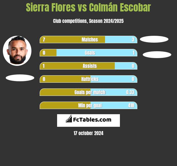 Sierra Flores vs Colmán Escobar h2h player stats