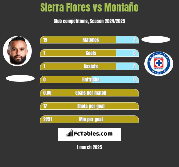 Sierra Flores vs Montaño h2h player stats