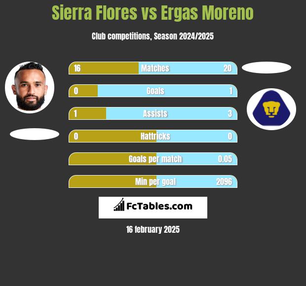 Sierra Flores vs Ergas Moreno h2h player stats