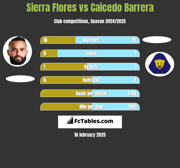 Sierra Flores vs Caicedo Barrera h2h player stats