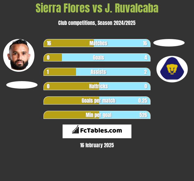 Sierra Flores vs J. Ruvalcaba h2h player stats