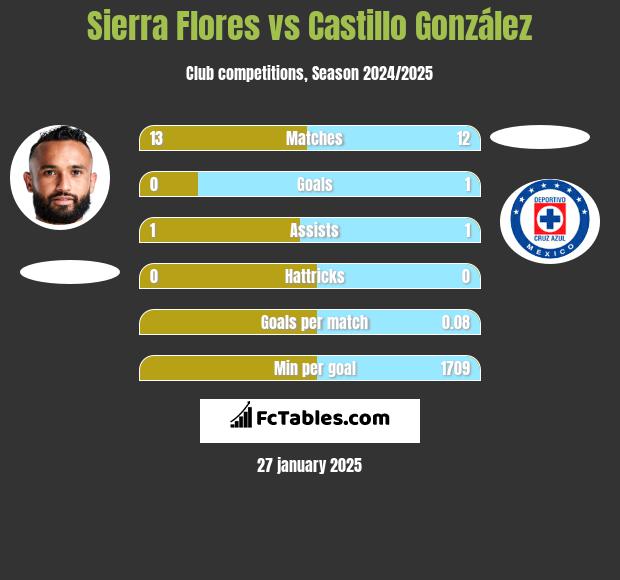 Sierra Flores vs Castillo González h2h player stats