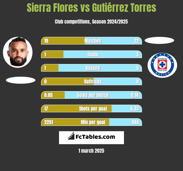 Sierra Flores vs Gutiérrez Torres h2h player stats