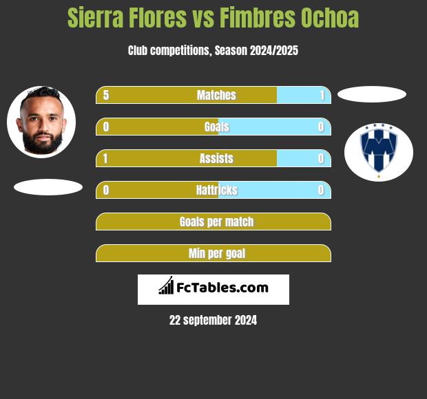 Sierra Flores vs Fimbres Ochoa h2h player stats