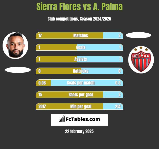 Sierra Flores vs A. Palma h2h player stats