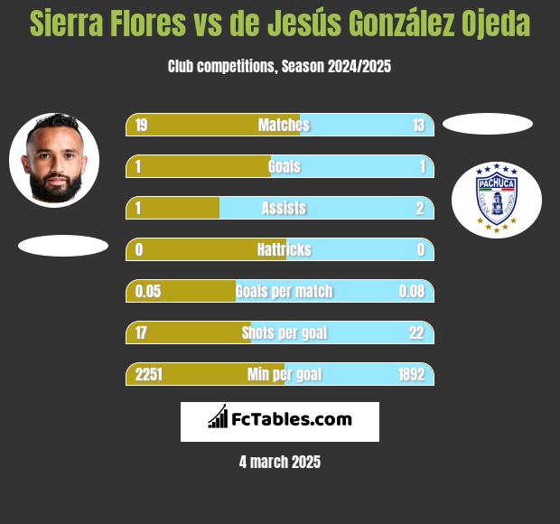 Sierra Flores vs de Jesús González Ojeda h2h player stats