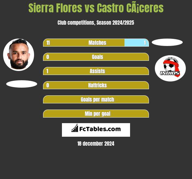 Sierra Flores vs Castro CÃ¡ceres h2h player stats