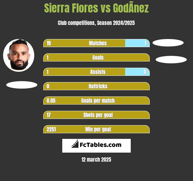 Sierra Flores vs GodÃ­nez h2h player stats