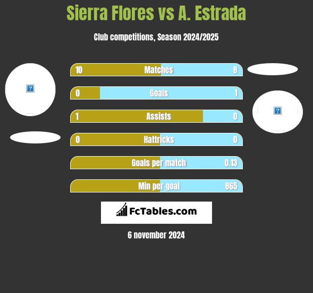 Sierra Flores vs A. Estrada h2h player stats