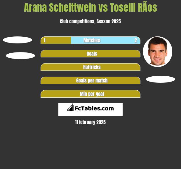 Arana Schelttwein vs Toselli RÃ­os h2h player stats