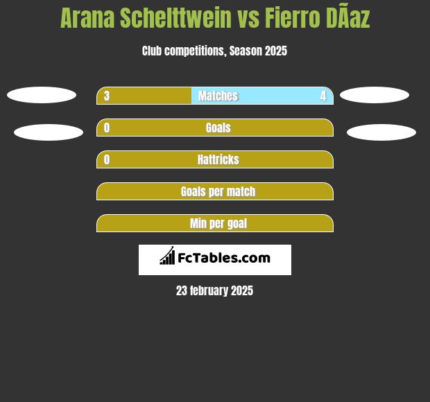 Arana Schelttwein vs Fierro DÃ­az h2h player stats