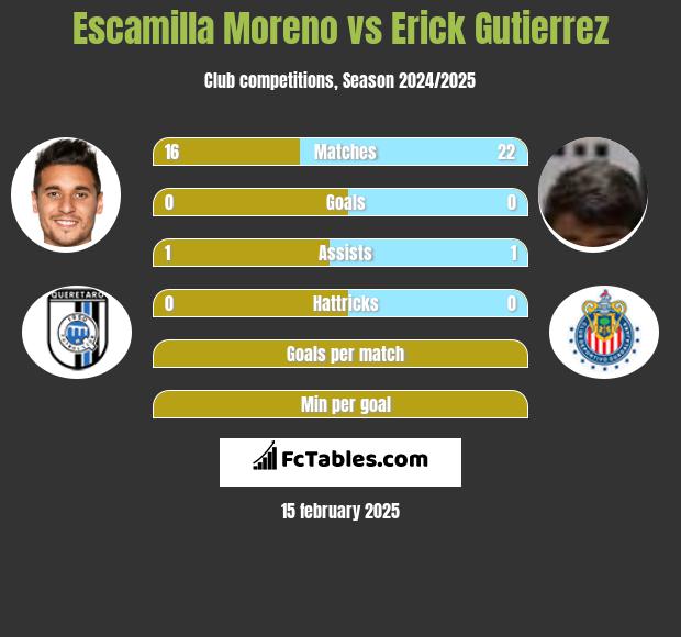 Escamilla Moreno vs Erick Gutierrez h2h player stats