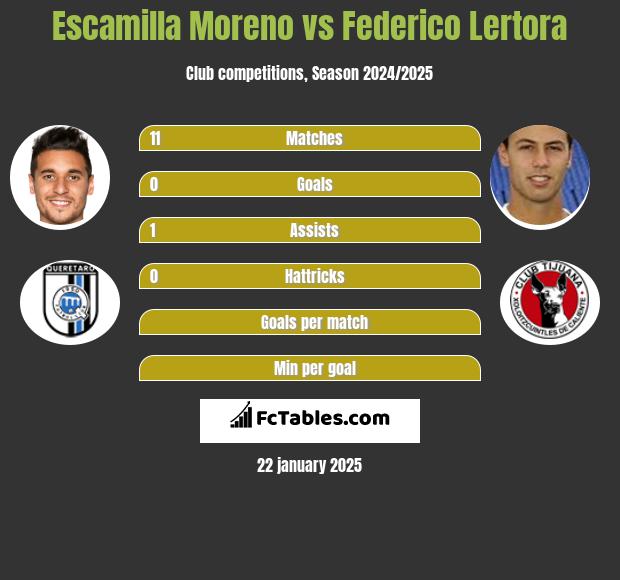 Escamilla Moreno vs Federico Lertora h2h player stats