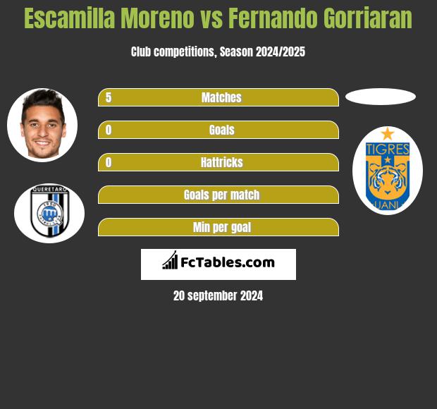 Escamilla Moreno vs Fernando Gorriaran h2h player stats