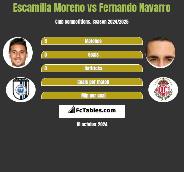 Escamilla Moreno vs Fernando Navarro h2h player stats