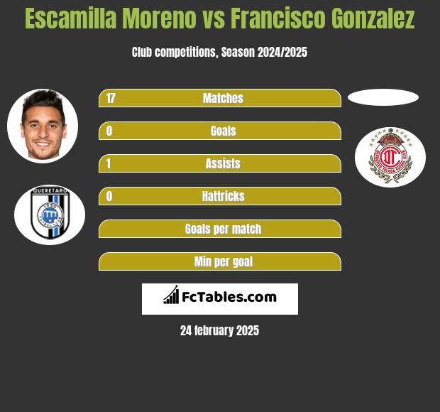 Escamilla Moreno vs Francisco Gonzalez h2h player stats