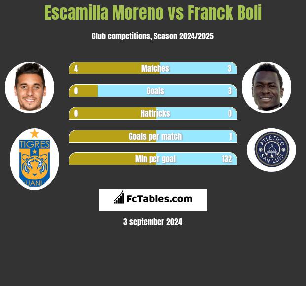 Escamilla Moreno vs Franck Boli h2h player stats