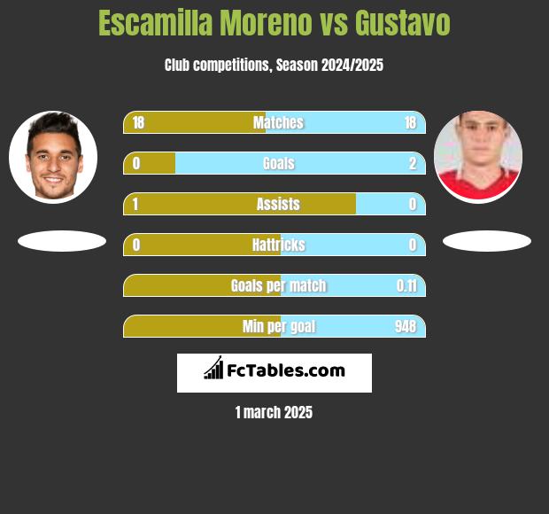 Escamilla Moreno vs Gustavo h2h player stats