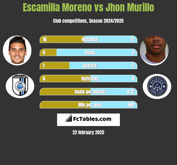 Escamilla Moreno vs Jhon Murillo h2h player stats