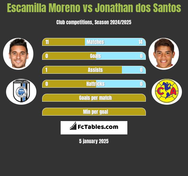 Escamilla Moreno vs Jonathan dos Santos h2h player stats