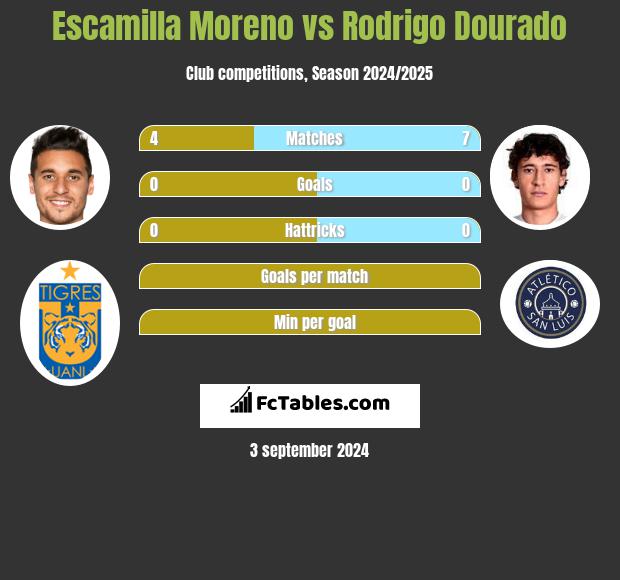 Escamilla Moreno vs Rodrigo Dourado h2h player stats